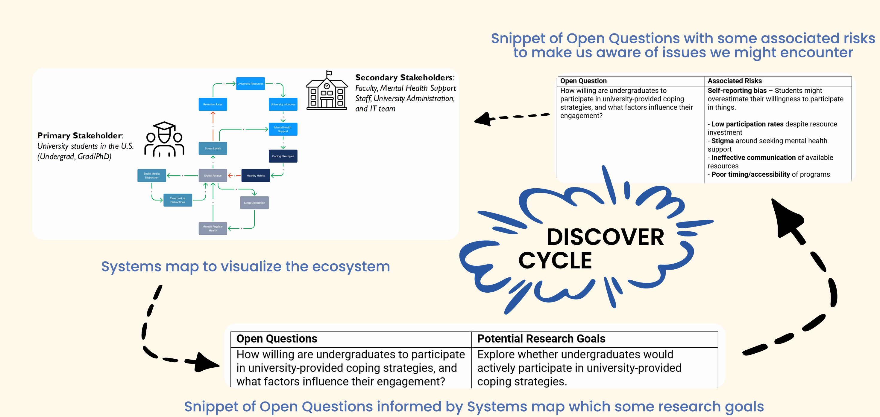 Discovery phase insights from student interviews