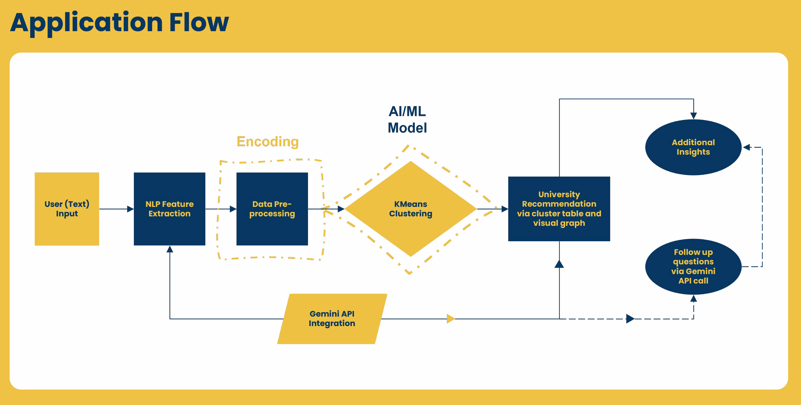 University Recommendation App system architecture and workflow
